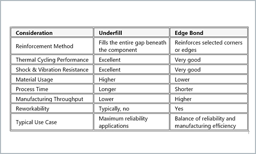 Chart detailing the considerations to make when comparing underfill vs. edge bond.