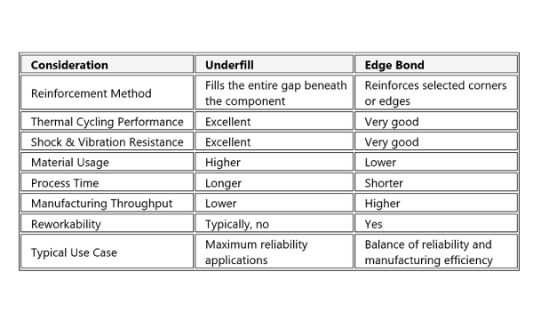 Chart detailing considerations between underfill and edge bond materials.
