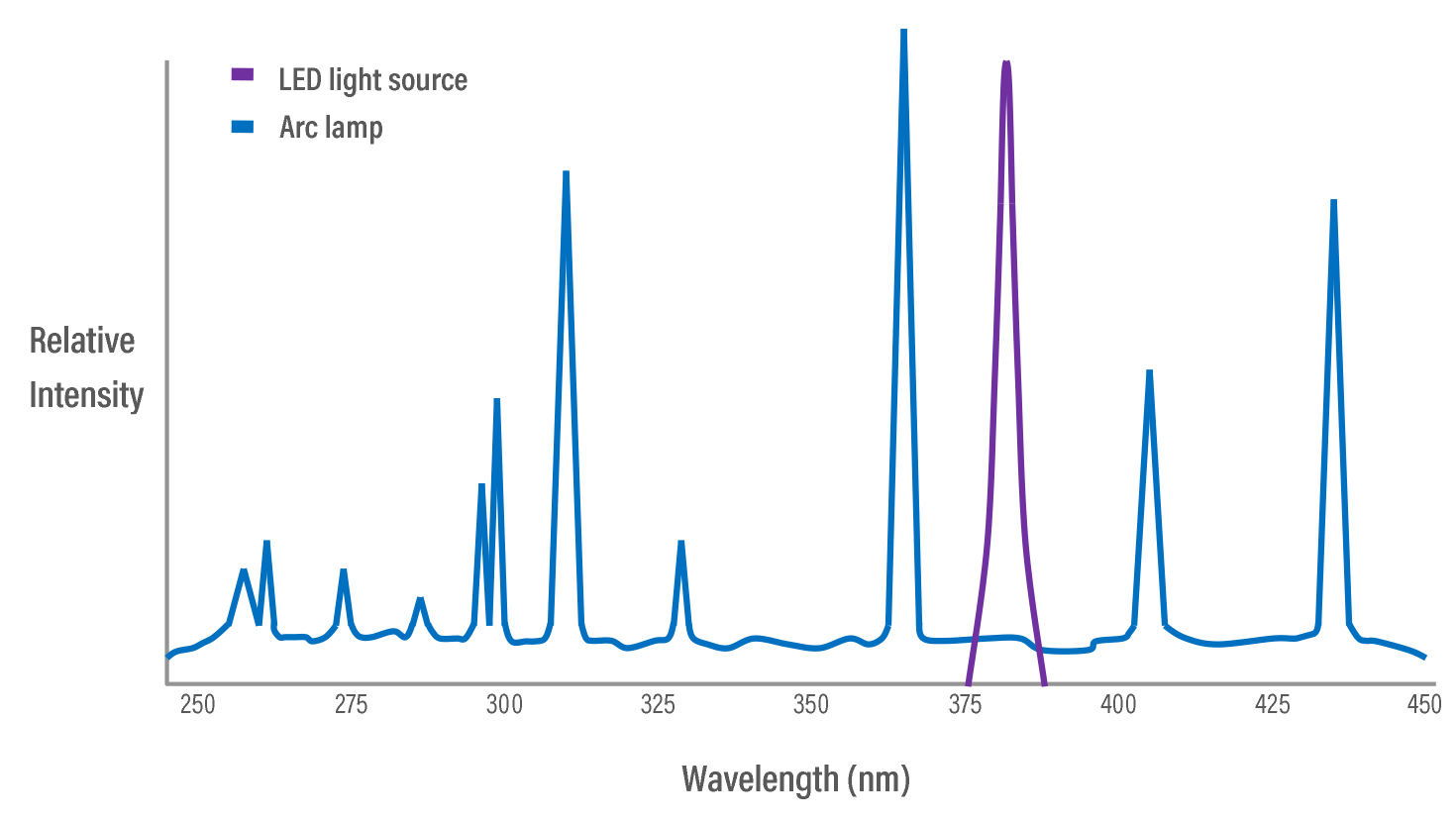 Relative Intensity Comparison LED Light Source vs Arc Lamp