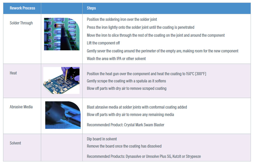 There are 4 types of rework processes for repairing high-value conformally coated printed circuit boards.