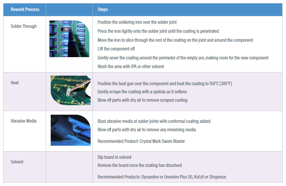 Four Methods of Reworking A Conformal Coating on a PCB