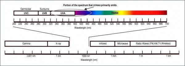 Detailed diagram that illustrates the segment of the magnetic spectrum that Dymax equipment emits
