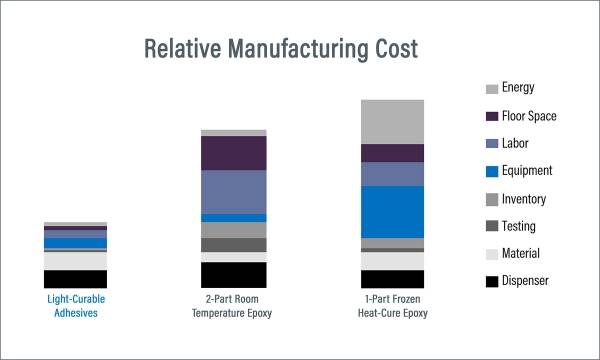 Light-Curable Adhesives Provide Reduced Relative Manufacturing Costs Compared to 1-Part Frozen Heat-Cure Epoxies and 2-Part Room-Temperature Epoxies.
