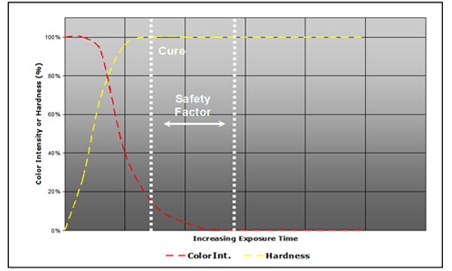 Chart depicting the typical relationship between the progression of adhesive cure and the diminishing color of See-Cure technology within the adhesive.